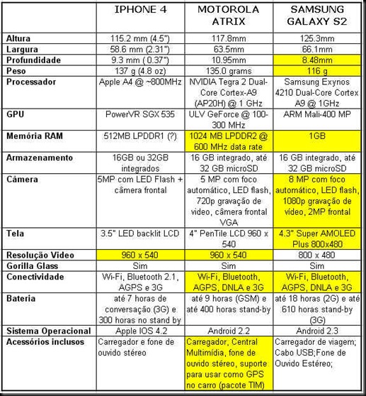 tabela comparativa motorola atrix x samsung galaxy 2 x apple iphone 4 Apple Iphone4 x Motorola Atrix x Samsung Galaxy S2 Tabela comparativa comparativo smartphones iphone 4 x atrix x galaxy s2