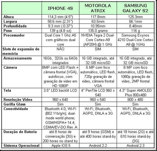 tabela comparativa motorola atrix x samsung galaxy 2 x apple iphone 4s