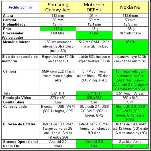 tabela comparativa motorola defy plus x samsung galaxy ace x nokia n8
