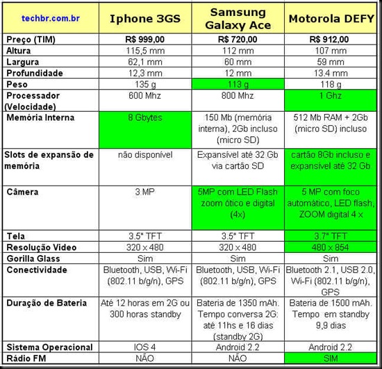 tabela comparativa motorola iphone 3gs x defy plus x samsung galaxy ace