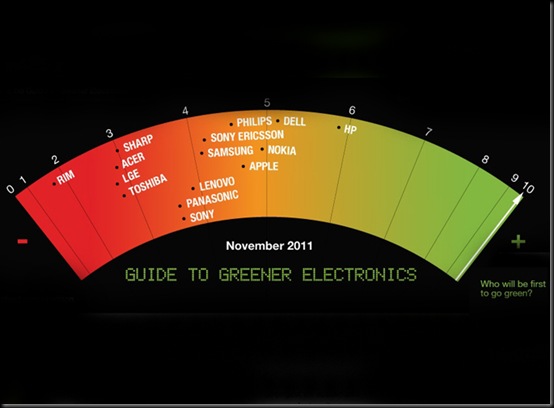HP lidera ranking ecológico do Greenpeace, 